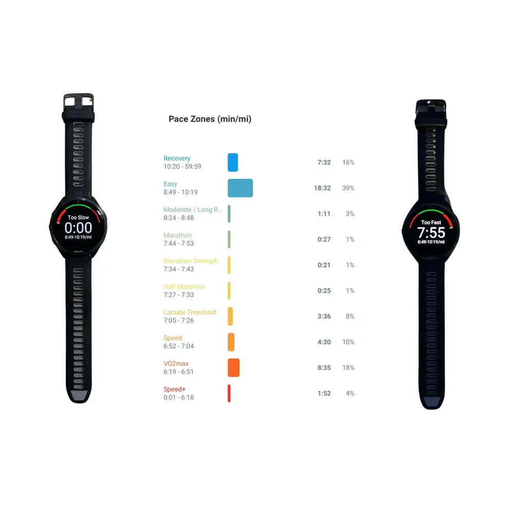 Watches and Pace Chart